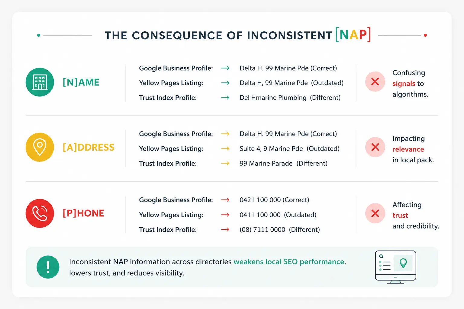 THE CONSEQUENCE OF INCONSISTENT NAP Infograph - Findlocalbusiness AU THE CONSEQUENCE OF INCONSISTENT NAP Infograph - Findlocalbusiness AU